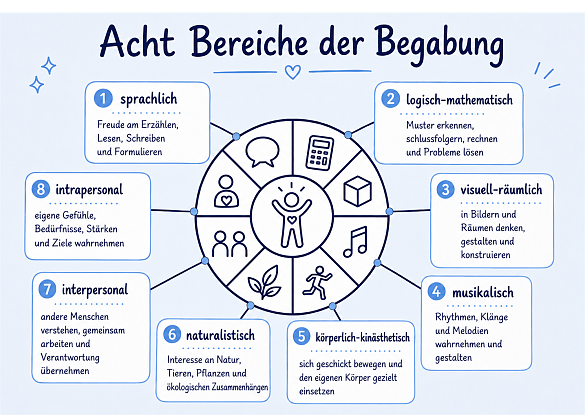 Kreisförmiges Begabungsrad mit acht Bereichen: sprachliche, körperlich-kinästhetische, logisch-mathematische, visuell-räumliche, musikalische, naturalistische, intrapersonale und interpersonale Begabungen.