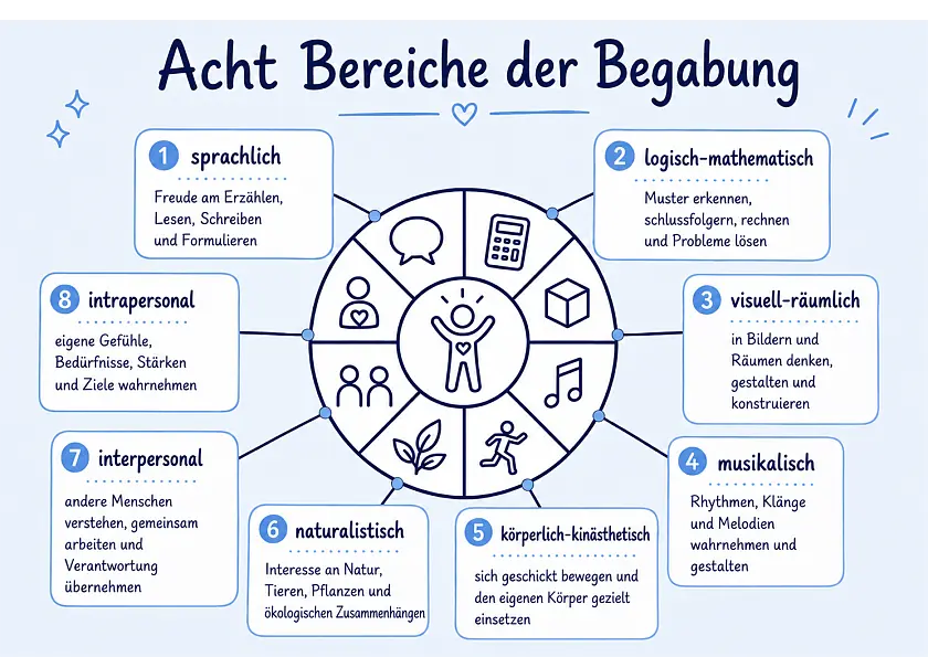 Kreisförmiges Begabungsrad mit acht Bereichen: sprachliche, körperlich-kinästhetische, logisch-mathematische, visuell-räumliche, musikalische, naturalistische, intrapersonale und interpersonale Begabungen.