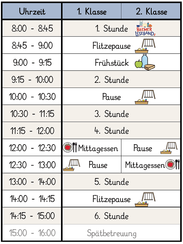 Stundenplan für die 1. und 2. Klasse: 8:00 bis 8:45 Uhr – 1. Stunde (mit Leseband). 8:45 bis 9:00 Uhr – Flitzepause. 9:00 bis 9:15 Uhr – Frühstück. 9:15 bis 10:00 Uhr – 2. Stunde. 10:00 bis 10:30 Uhr – Pause. 10:30 bis 11:15 Uhr – 3. Stunde. 11:15 bis 12:00 Uhr – 4. Stunde. 12:00 bis 12:30 Uhr – 1. Klasse: Mittagessen; 2. Klasse: Pause. 12:30 bis 13:00 Uhr – 1. Klasse: Pause; 2. Klasse: Mittagessen. 13:00 bis 14:00 Uhr – 5. Stunde. 14:00 bis 14:15 Uhr – Flitzepause. 14:15 bis 15:00 Uhr – 6. Stunde. 15:00 bis 16:00 Uhr – Spätbetreuung (optional).