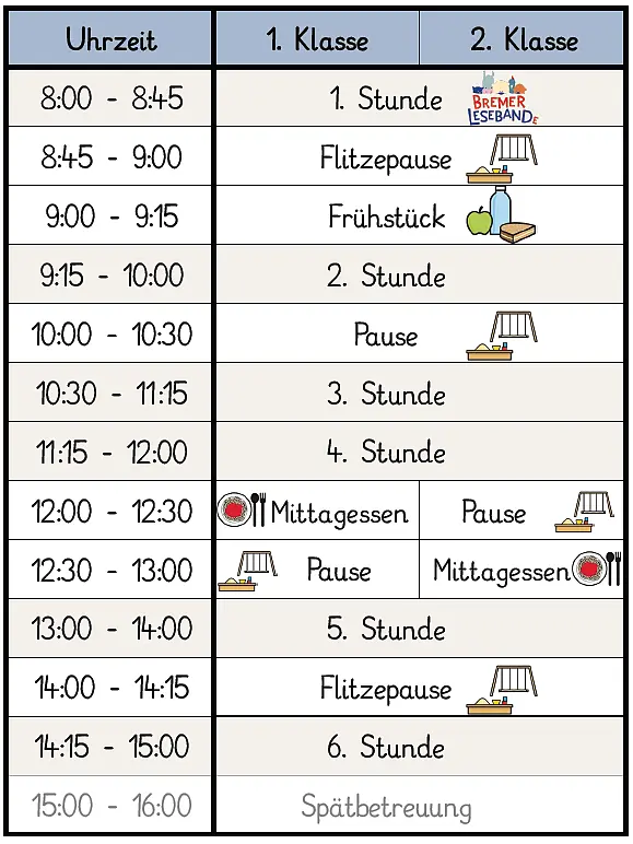 Stundenplan für die 1. und 2. Klasse: 8:00 bis 8:45 Uhr – 1. Stunde (mit Leseband). 8:45 bis 9:00 Uhr – Flitzepause. 9:00 bis 9:15 Uhr – Frühstück. 9:15 bis 10:00 Uhr – 2. Stunde. 10:00 bis 10:30 Uhr – Pause. 10:30 bis 11:15 Uhr – 3. Stunde. 11:15 bis 12:00 Uhr – 4. Stunde. 12:00 bis 12:30 Uhr – 1. Klasse: Mittagessen; 2. Klasse: Pause. 12:30 bis 13:00 Uhr – 1. Klasse: Pause; 2. Klasse: Mittagessen. 13:00 bis 14:00 Uhr – 5. Stunde. 14:00 bis 14:15 Uhr – Flitzepause. 14:15 bis 15:00 Uhr – 6. Stunde. 15:00 bis 16:00 Uhr – Spätbetreuung (optional).