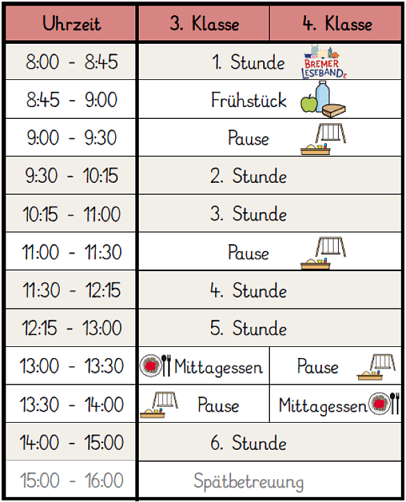 Stundenplan für die 3. und 4. Klasse: 8:00 bis 8:45 Uhr – 1. Stunde (mit Leseband). 8:45 bis 9:00 Uhr – Frühstück. 9:00 bis 9:30 Uhr – Pause. 9:30 bis 10:15 Uhr – 2. Stunde. 10:15 bis 11:00 Uhr – 3. Stunde. 11:00 bis 11:30 Uhr – Pause. 11:30 bis 12:15 Uhr – 4. Stunde. 12:15 bis 13:00 Uhr – 5. Stunde. 13:00 bis 13:30 Uhr – 3. Klasse: Mittagessen; 4. Klasse: Pause. 13:30 bis 14:00 Uhr – 3. Klasse: Pause; 4. Klasse: Mittagessen. 14:00 bis 15:00 Uhr – 6. Stunde. 15:00 bis 16:00 Uhr – Spätbetreuung (optional).