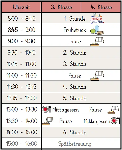 Stundenplan für die 3. und 4. Klasse: 8:00 bis 8:45 Uhr – 1. Stunde (mit Leseband). 8:45 bis 9:00 Uhr – Frühstück. 9:00 bis 9:30 Uhr – Pause. 9:30 bis 10:15 Uhr – 2. Stunde. 10:15 bis 11:00 Uhr – 3. Stunde. 11:00 bis 11:30 Uhr – Pause. 11:30 bis 12:15 Uhr – 4. Stunde. 12:15 bis 13:00 Uhr – 5. Stunde. 13:00 bis 13:30 Uhr – 3. Klasse: Mittagessen; 4. Klasse: Pause. 13:30 bis 14:00 Uhr – 3. Klasse: Pause; 4. Klasse: Mittagessen. 14:00 bis 15:00 Uhr – 6. Stunde. 15:00 bis 16:00 Uhr – Spätbetreuung (optional).