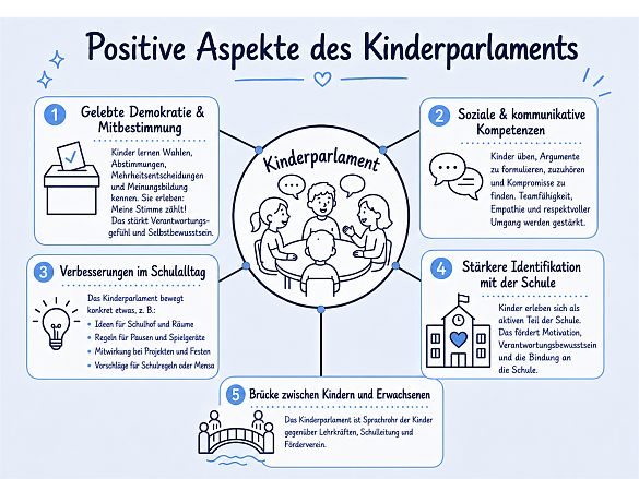 Schaubild Positive Aspekte des Kinderparlaments mit fünf Bereichen: gelebte Demokratie und Mitbestimmung, soziale und kommunikative Kompetenzen, Verbesserungen im Schulalltag, stärkere Identifikation mit der Schule sowie die Brücke zwischen Kindern und Erwachsenen. In der Mitte sitzen Kinder gemeinsam an einem Tisch und beraten sich. Die Grafik zeigt, dass Kinder im Kinderparlament wählen, abstimmen, diskutieren, Kompromisse finden, Ideen für den Schulalltag einbringen und ihre Interessen gegenüber Lehrkräften, Schulleitung und Förderverein vertreten.