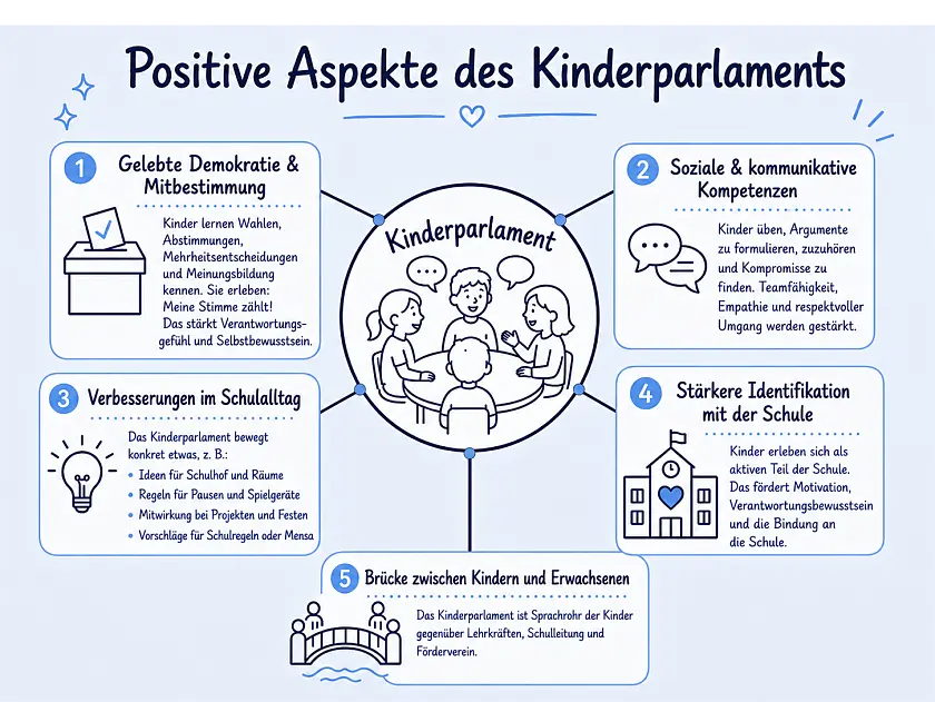 Schaubild Positive Aspekte des Kinderparlaments mit fünf Bereichen: gelebte Demokratie und Mitbestimmung, soziale und kommunikative Kompetenzen, Verbesserungen im Schulalltag, stärkere Identifikation mit der Schule sowie die Brücke zwischen Kindern und Erwachsenen. In der Mitte sitzen Kinder gemeinsam an einem Tisch und beraten sich. Die Grafik zeigt, dass Kinder im Kinderparlament wählen, abstimmen, diskutieren, Kompromisse finden, Ideen für den Schulalltag einbringen und ihre Interessen gegenüber Lehrkräften, Schulleitung und Förderverein vertreten.